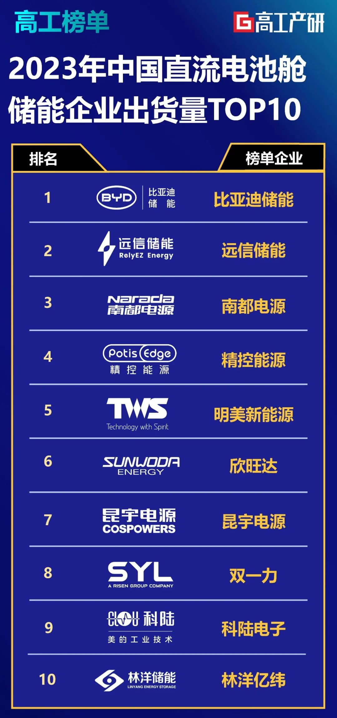 XPJ储能位列高工产研2023储能榜单前二