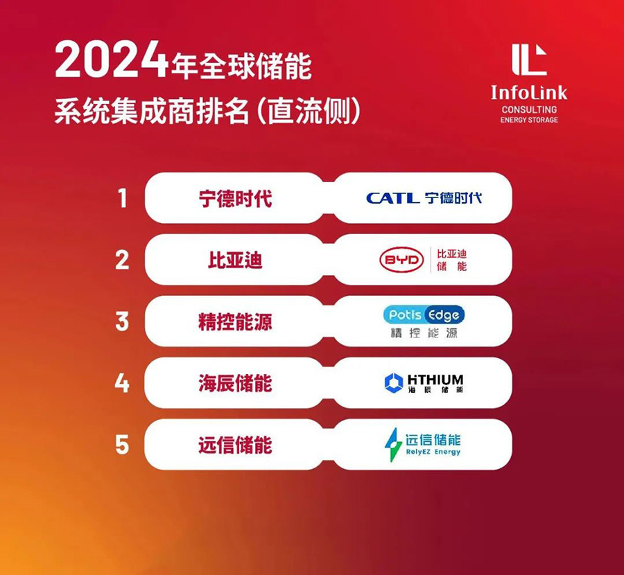 深度探索 | XPJ储能2024直流侧出货稳居全球前五